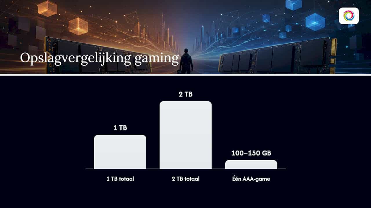 Vergelijking tussen 1 TB en 2 TB opslag voor gaming