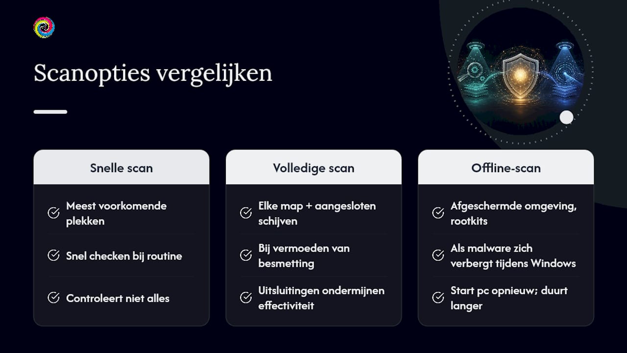 Vergelijking tussen snelle en volledige virusscan