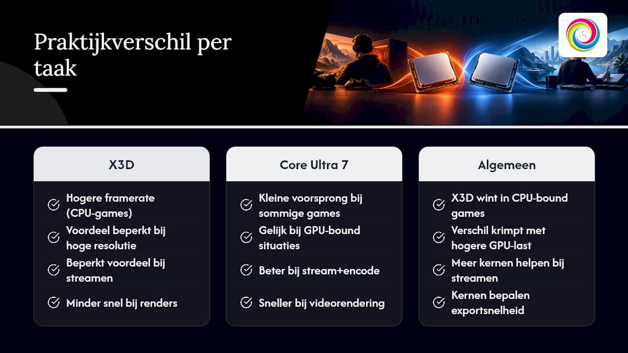 Wat merk je in de praktijk bij gaming, streamen en videowerk? — overview diagram