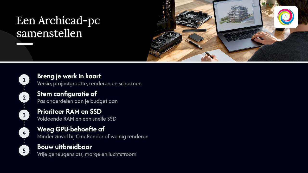 Zo pakken wij een Archicad-pc aan — overview diagram